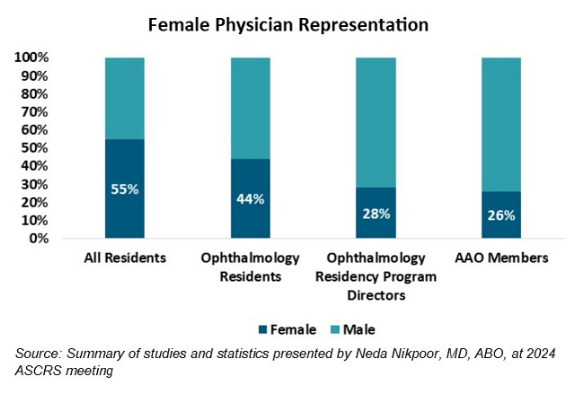 Ophthalmologists Aim to Uncover and Overcome Gender Bias