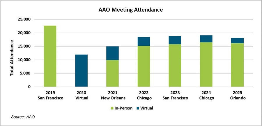 Numerous New Products Showcased at 2025 AAO Meeting