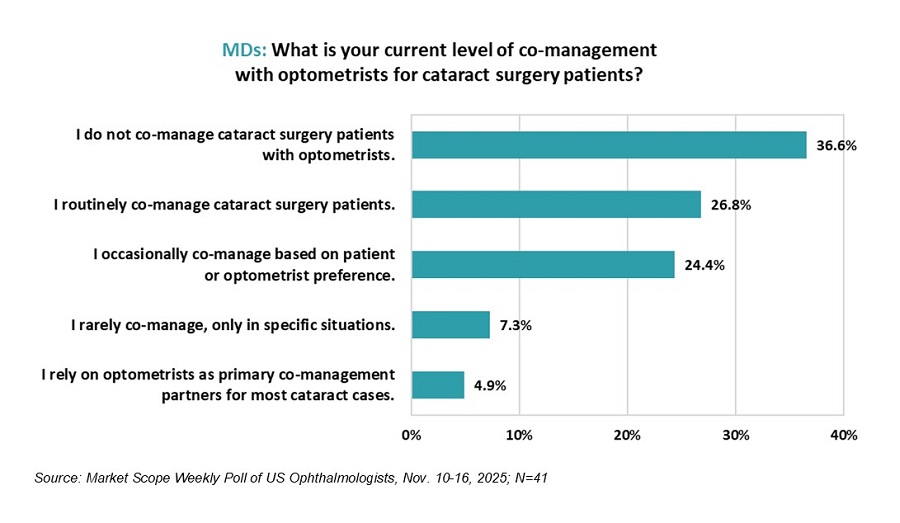Weekly Ophthalmologist and Optometrist Poll, November 2025