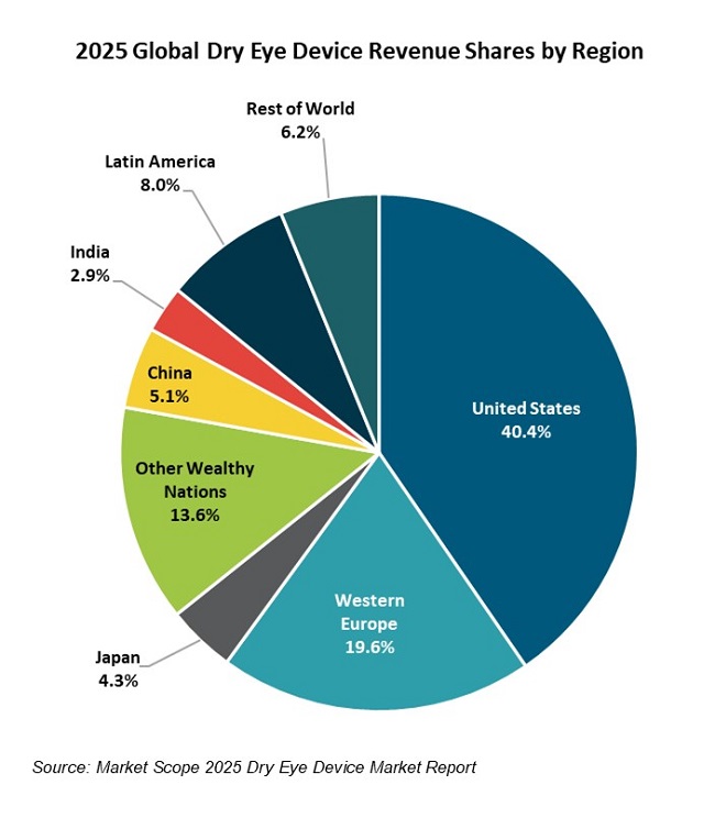 Dry Eye Device Field Gets More Crowded With Product Launches