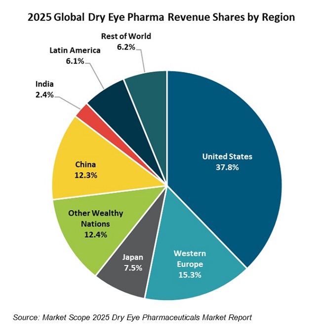 New Products Power Revenue Growth in Dry Eye Pharmaceuticals