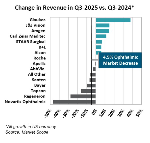 Ophthalmic Company Revenue Drops  4.5 Percent in Third Quarter of 2025