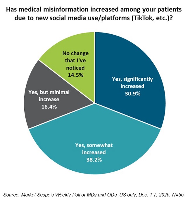 Weekly Poll of US MDs and ODs, December 2025