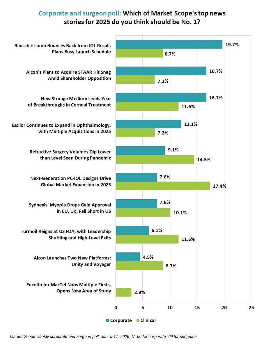2025 in Review: Corporate and Surgeon Rankings of Top 10 Stories
