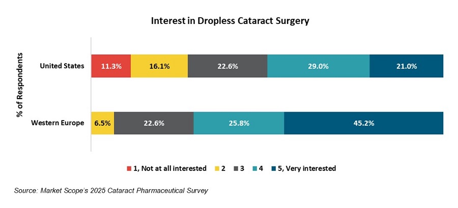 Dropless Cataract Surgery Gets a Boost as Interest, Data Align