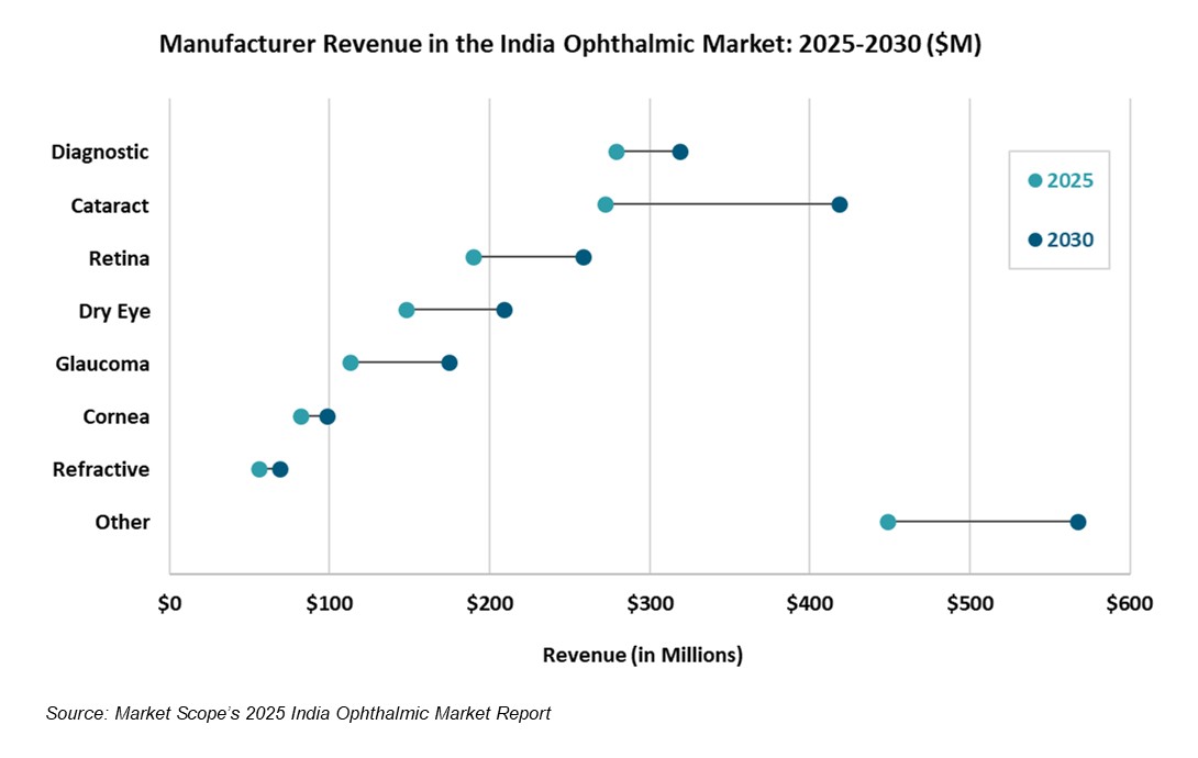 Surging Economy, Aging Population  to Fuel Growth in India’s Ophthalmic Market through 2030