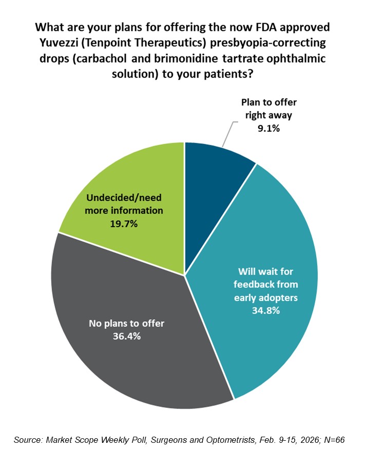 US FDA Approves Tenpoint’s Yuvezzi Drops for Presbyopia