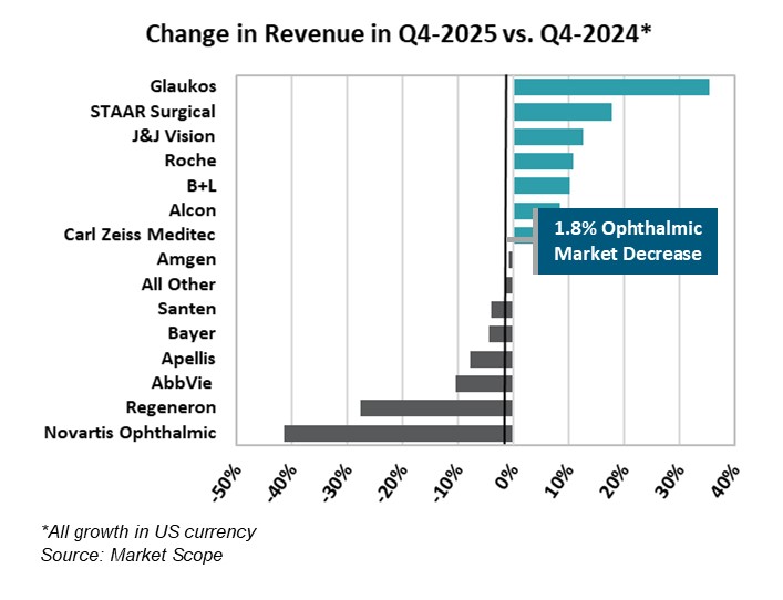 Ophthalmic Company Revenue Down 1.8 Percent in Q4-2025; Seven Firms See Declines