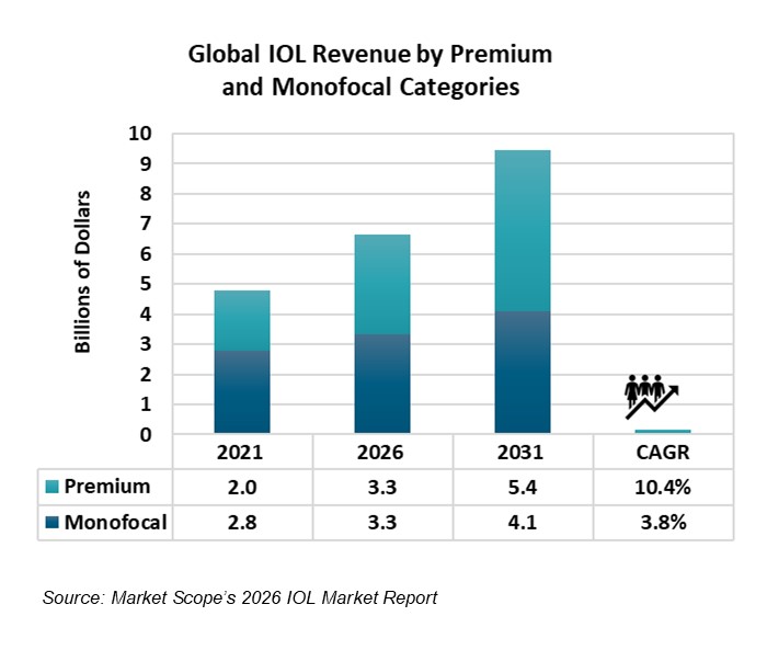 Premium IOLs Move Mainstream as Revenue Growth Accelerates Globally