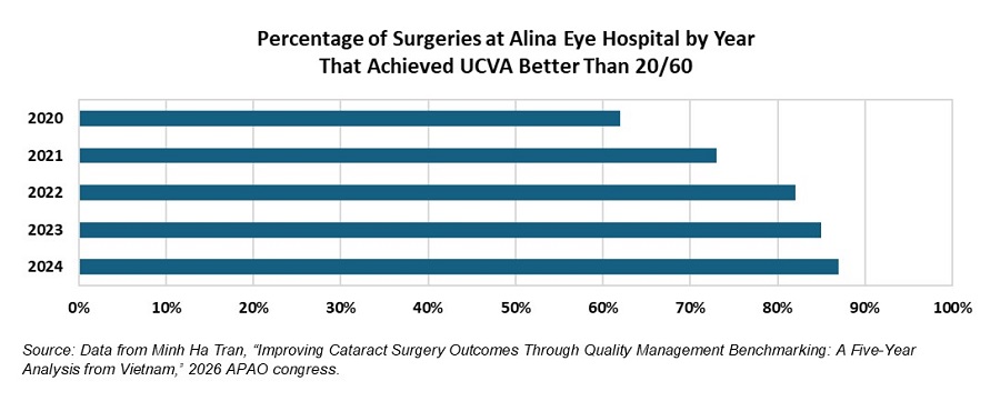 APAO Congress Looks at Improving the Quality of Cataract Surgery