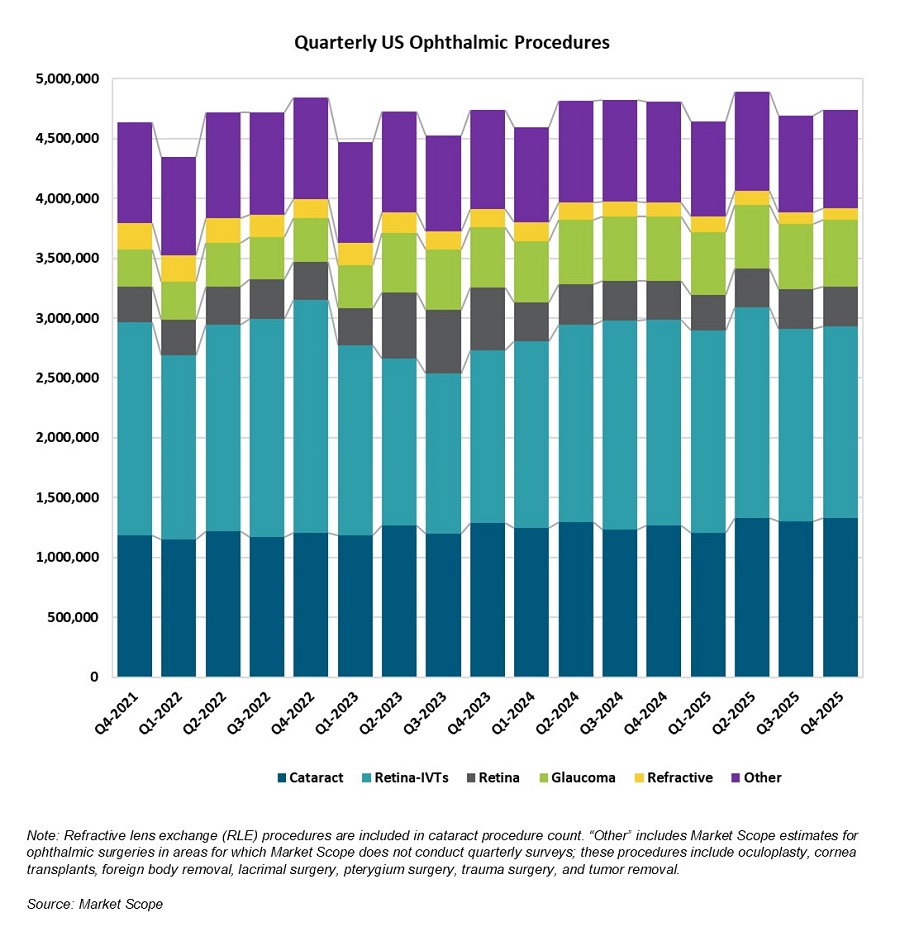 Ophthalmologists Report 2.1 Percent Decrease in Q4-2025 Procedure Volume