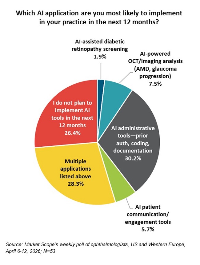 Weekly Poll of MDs, US and Western Europe, April 2026