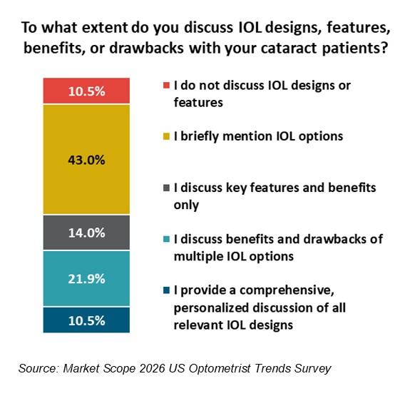 New OD Survey Looks at Factors Shaping Premium IOL Education Before Referral