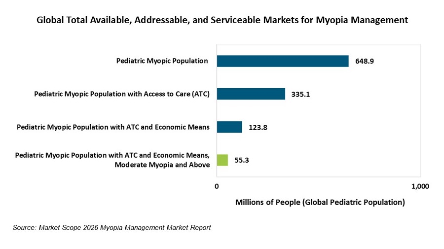 Myopia Management Market Poised for Growth with Recent Product Advancements