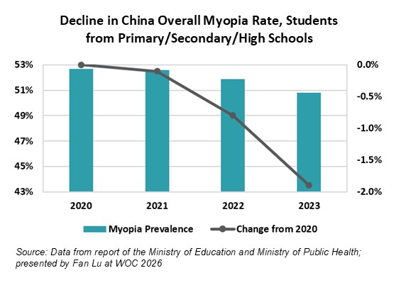 China's Myopia Prevention Success Could Reshape a Still-Expanding Market