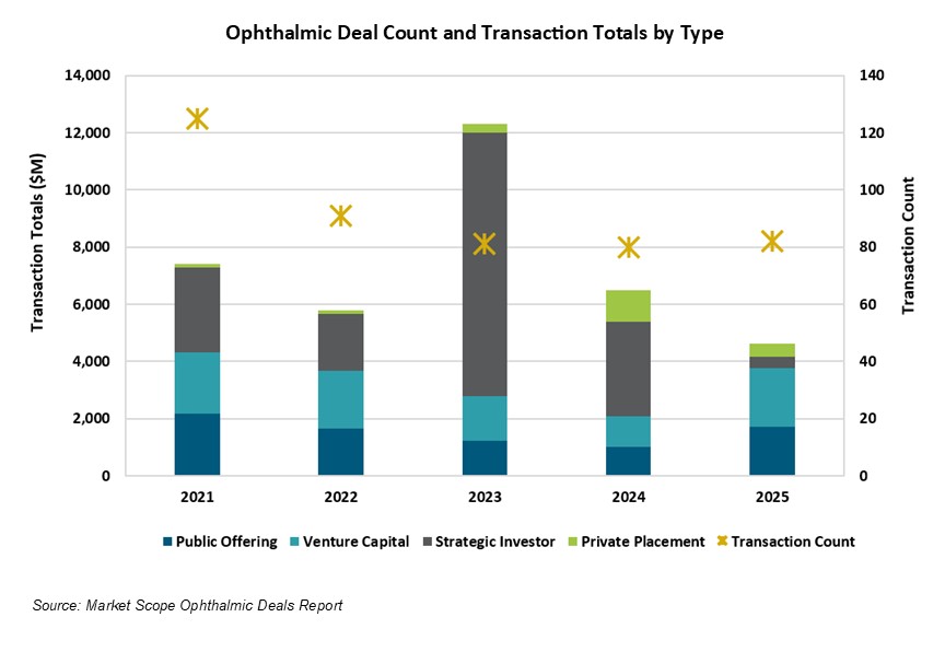 AI Funding Boom Reshapes Venture Capital as Ophthalmology Investment Holds Steady