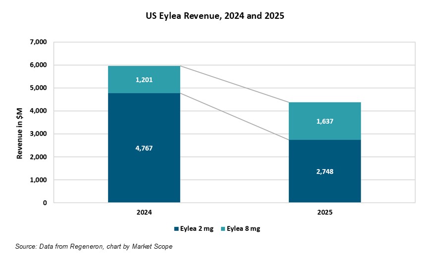 Biosimilars, Longer-Acting Treatments Depress Exudative Retinal Pharma Revenue