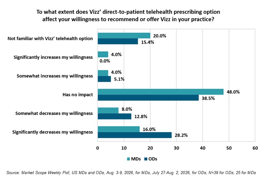 Weekly Surgeon Poll, US Ophthalmologists and Optometrists, August 2026