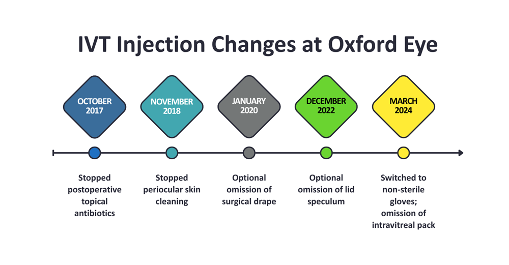 Oxford Eye Hospital Initiative Cuts IVT Injection Waste and Costs