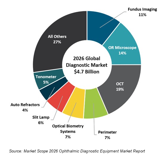 Future of Ophthalmic Diagnostic Innovation May Hinge on Integration, Reliability