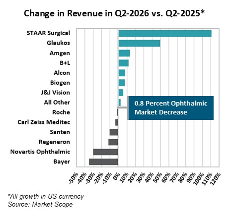 Ophthalmic Company Revenue Drops 0.8 Percent in Second Quarter of 2026