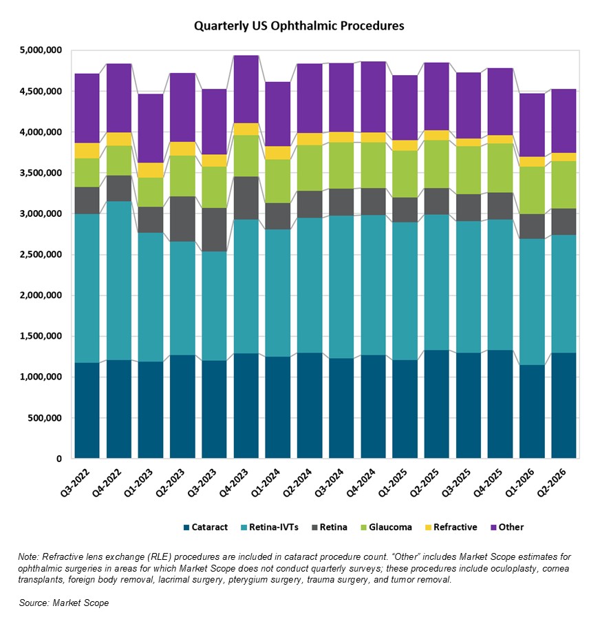 Ophthalmologists Report 5.4 Percent Decrease in Q2-2026 Procedure Volume
