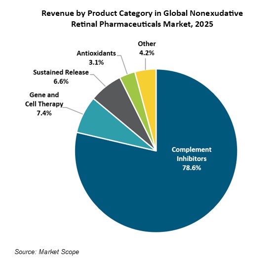 New IRD Therapies Could Shake Up Nonexudative Retinal Pharma Market