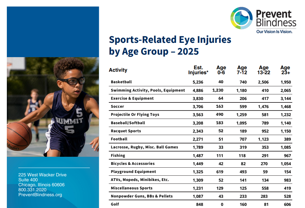 Basketball Topped US Sports Eye Injuries Treated in 2025, Statistics Show