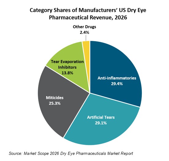 Miticides to Treat Dry Eye Climbing Toward $1 Billion in Annual Sales