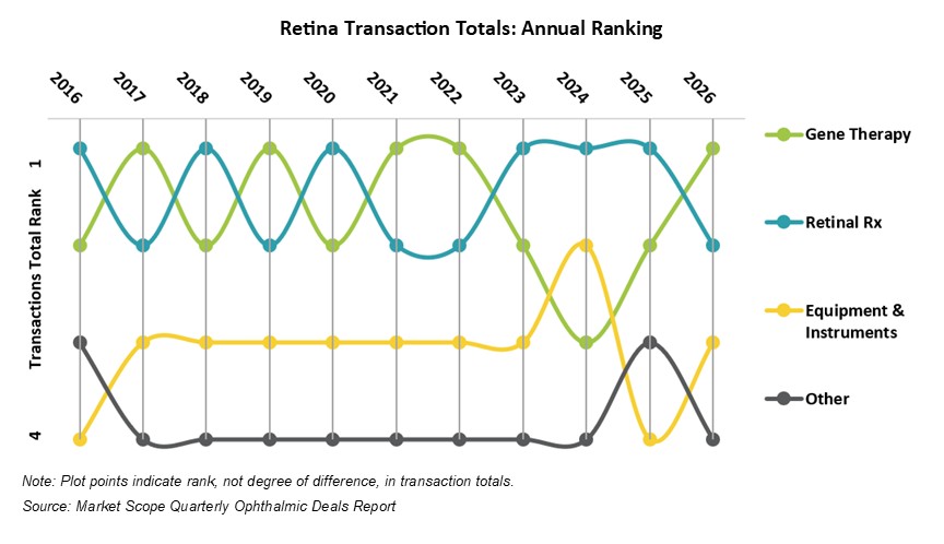Gene Therapy Reclaims Top Spot in Ophthalmic Fundraising