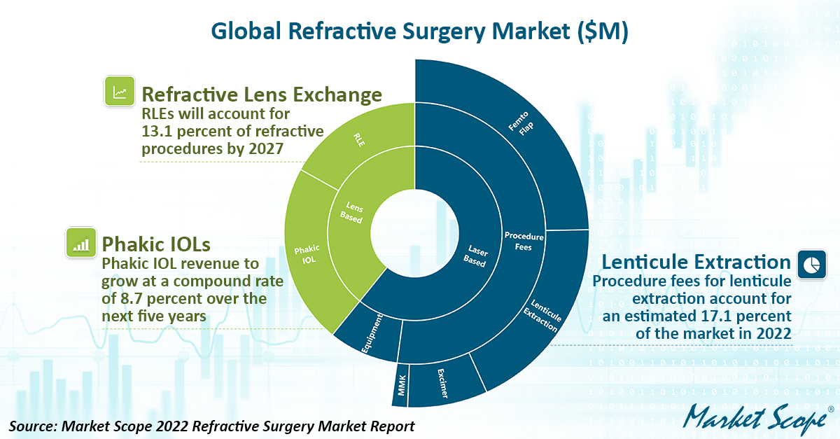 Rise in Lens-Based Procedures Will Push Retail Refractive Surgery Market to $12.0 Billion