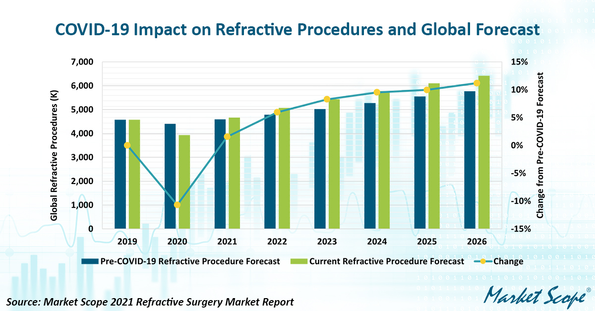 Global Refractive Market Rebounds Strongly after COVID-19