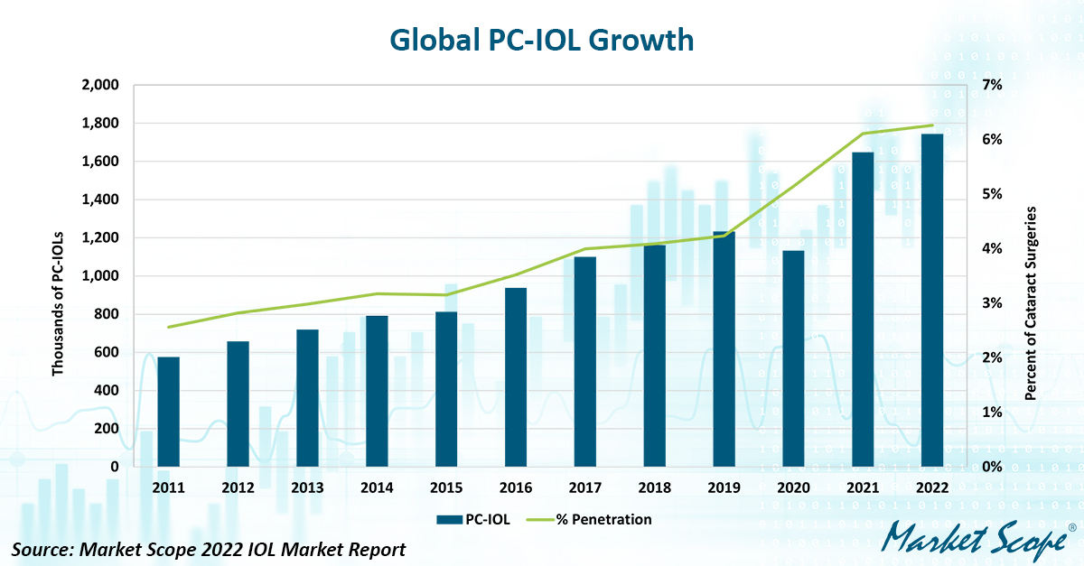 Global PC-IOL Demand Rises Modestly, Soars in a Few Countries
