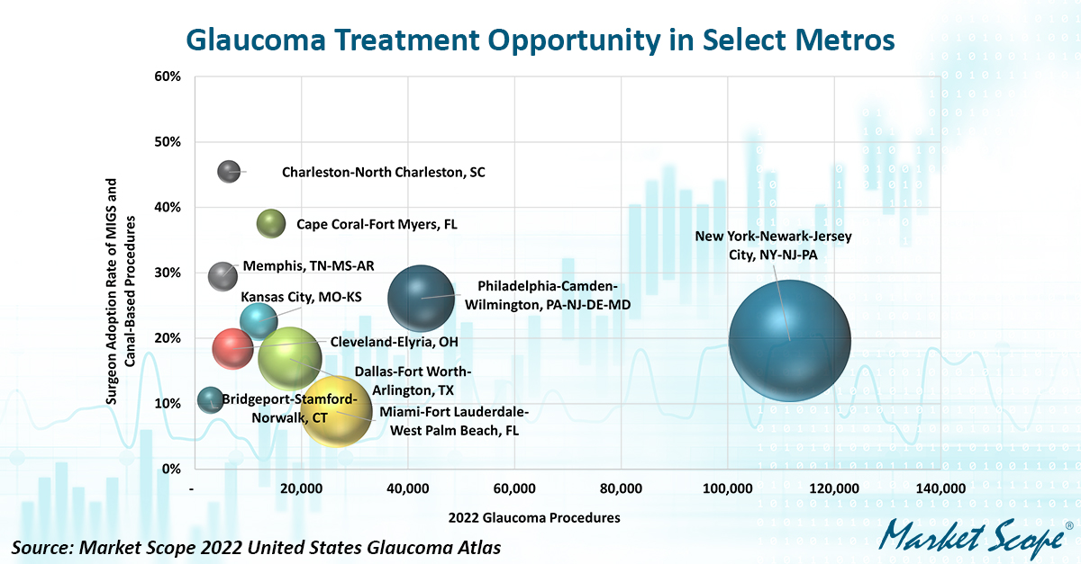 US Glaucoma Atlas Looks at Treatment Opportunity by Metro Area, as Adoption of MIGS and Canal-Based Procedures Reaches 22 Percent in the US